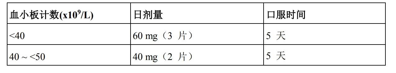 阿伐曲泊帕的推荐用法用量是什么？和治疗效果有关吗？