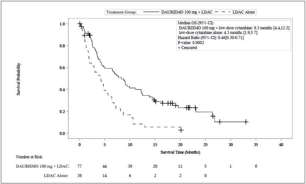 格拉吉布,Glasdegib