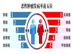 什么是恶性肿瘤？